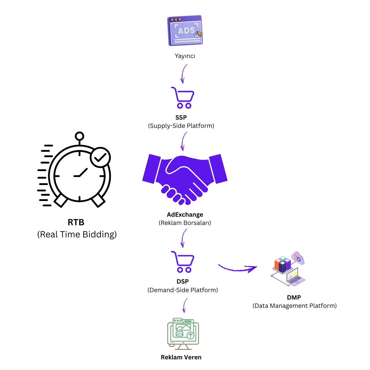 Programatik (RTB) reklamlarını satışa dönüştüren stratejiler